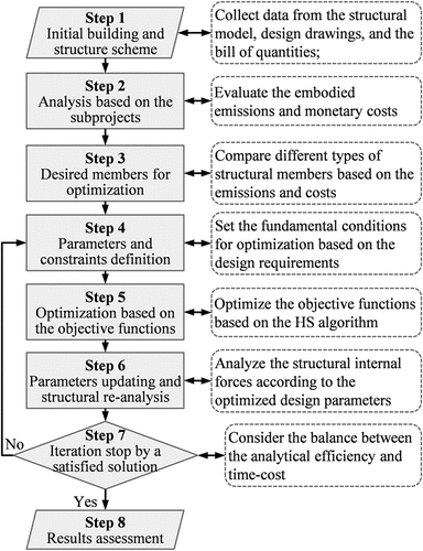 Figure 2. Analytical procedure of the hybrid approach.