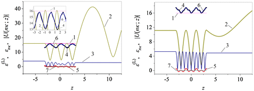 Figure 4. Curves at aκinc=24, ϕκ = 0° for α = −0.01 (left) and at aκinc=14, ϕκ = 66° for α = +0.01 (right): 1 – εL, 2 – Uκ;z, 3 – U3κ;z, 4 – Reεκ, 5 – Imεκ, 6 – Reε3κ, 7 – Imε3κ≡0.