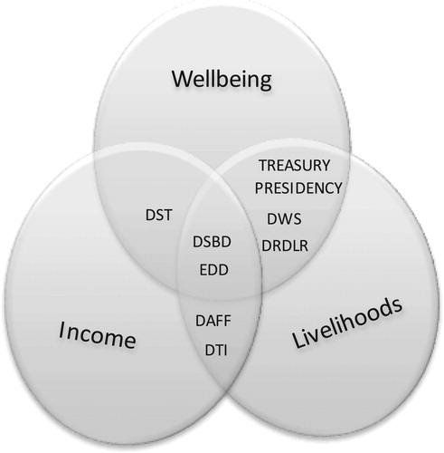 Figure 3. Venn diagram illustrating the main intersecting objectives of improved well-being, income and livelihoods, by department.