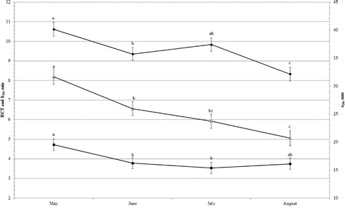 Figure 1. Least squares means (with standard errors) of rennet coagulation time (RCT, min; •), curd-firming time (k20, min; ▵) and curd firmness 30 min after rennet addition to milk (a30, mm; ▪) across month of lactation.