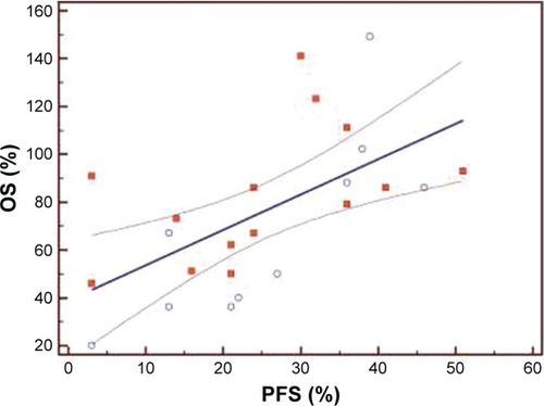 Figure 1 Regression analysis between progression-free survival (PFS) and overall survival (OS) of patients in the first-line of treatment (N=120).