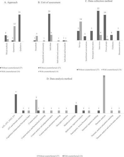 Figure 5. Methods applied in evaluations using the CA. (A) Approach; (B) Unit of assessment; (C) Data collection method; (D) Data analysis method.