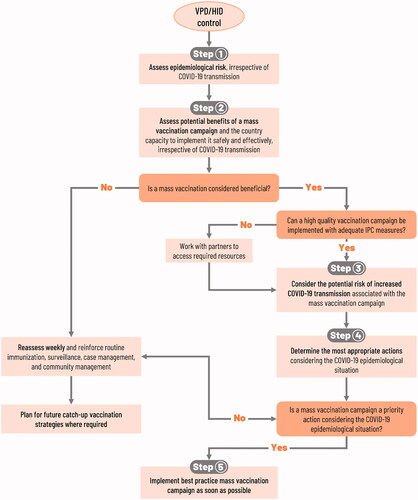 Figure 1. Decision-making framework for implementation of mass vaccination campaigns: Decisions should follow a step-by-step sequence. Modified from WHO published guidance [Citation44]. COVID-19: coronavirus disease 2019; HID: high impact disease; IPC: infection prevention and control; VPD: vaccine-preventable disease.