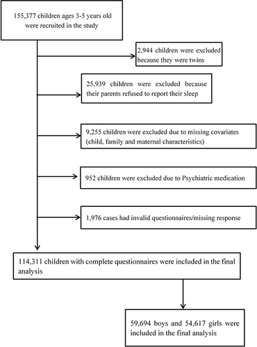 Figure 1 Flowchart of the study population.