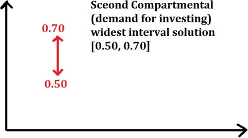 Figure 3. Max-min fuzzy interval solution of the demand of investment (I2).