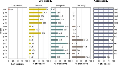 Figure 2 Subjects’ ratings of the detectability and acceptability of the 15 experimental signals.