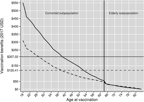 Figure 2. Benefits of PCV13 Adult by age at vaccination, assuming herd effects from pediatric vaccination. The solid curve shows vaccine benefits in our base case scenario, which assumes age-varying baseline vaccine efficacies. The dashed curve shows vaccine benefits in our scenario analysis that replaces our base case vaccine efficacies with age-invariant baseline vaccine efficacies