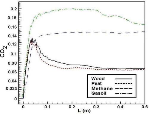Figure 18. Comparison of CO2 mass fraction in the axial line of the combustion chamber for different fuels.