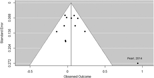 Figure 3. Funnel plot: Information about the environment’s role in obesity vs. no message control group on support for obesity-related policies.