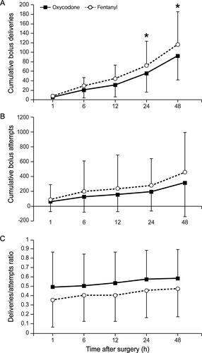 Figure 3 Number of cumulative bolus deliveries (A), cumulative bolus attempts (B), and ratio of deliveries to attempts (C). *Bonferroni-corrected P < 0.05 compared with the fentanyl group.