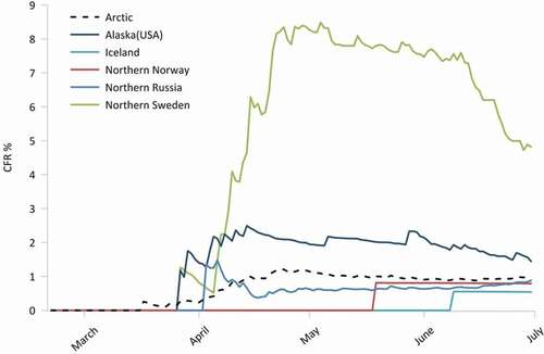 Figure 4. Dynamics of COVID-19 CFR by region