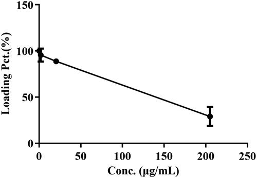 Figure 4. Effect of BBR concentration on 30% erythrocytes at 37 °C for 2 h.