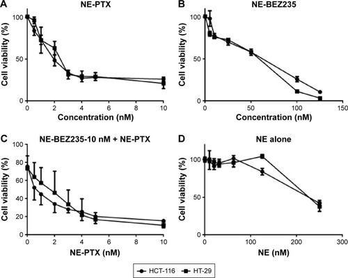 Figure 3 Dose-dependent inhibitory effect of NE-loaded PTX and BEZ235 on colon cancer cells.Notes: The MTT assay results show the effect of NE-PTX and NE-BEZ235 on HCT-116 and HT-29 cells. (A) Effect of NE-PTX. (B) Effect of NE-BEZ235. (C) Effect of the combination treatment with the two drugs. (D) Effect of unloaded NE nanoparticles.Abbreviations: MTT, 3-(4,5-dimethylthiazol-2-yl)-2,5-diphenyltetrazolium bromide; NE, nanoemulsion; PTX, paclitaxel.