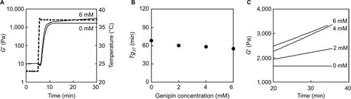 Figure 3 Temperature responsiveness of collagen sol gelation in the presence of genipin.