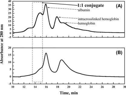 Figure 8 The profiles of the reaction mixture prepared in presence of PEG (A) and in absence of PEG (B), respectively. The samples were loaded on a size-exclusion high performance TSK-GEL G3000SW column, followed by elution at a flow rate of 0.5 ml min-1 50 mM PBS containing 0.1 M Na2SO4.