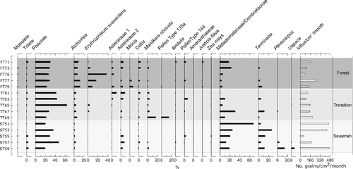 Figure 5. Pollen diagram showing pollen assemblages from each plot, along with total influx values for each trap. Forest traps begin ‘FT’, Transition traps ‘TT’ and Savannah traps ‘ST’.