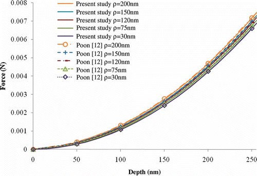 Figure 5. (Color online). Load–displacement comparison for elastic indentation simulation into a specimen with varying indenter tip radii, ρ (30, 705, 120, 150 and 200 nm).