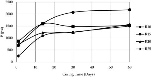 Figure 5. Compressive strength (P) of GPC samples at varying curing time.