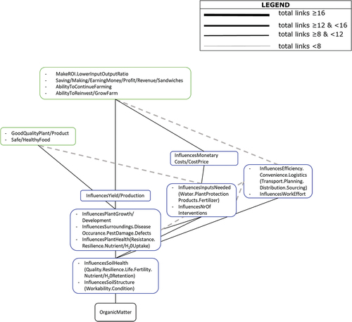 Figure D2. Individual farmers (PPCR 5).