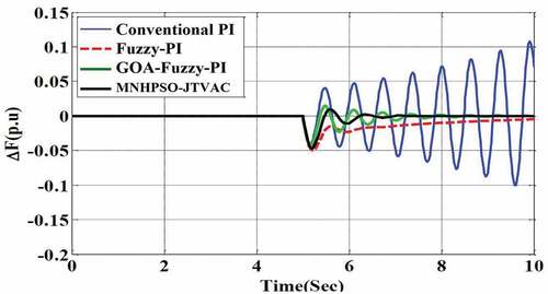 Figure 11. Micro-grid frequency response to changes in its parameters according to Table 4