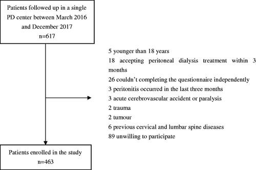 Figure 1. Flow chart.