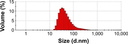 Figure 3 Size-distribution analysis by dynamic light scattering.Note: The particle size-distribution analysis revealed that particle size was approximately 28 nm.Abbreviation: d, diameter.