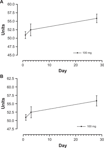 Figure 3 Means over time for 100 mg treatment for phagocytosis by monocytes (A) and granulocytes (B).