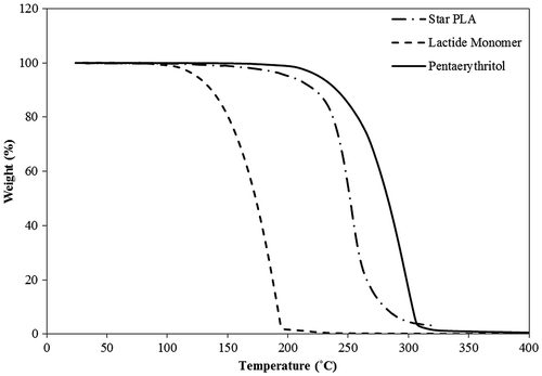 Figure 3. TGA results for the lactide (monomer), the pentaerythritol (initiator), and the produced star-shaped polymer.