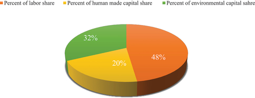 Figure 7. share of factors of production in the GDP.