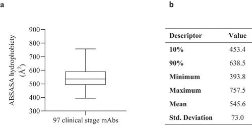 Figure 1. A) Boxplot (demonstrating minimum, maximum, quartiles and median values) of absolute solvent accessible surface area (ABSASA) hydrophobicity scores for 97 clinical stage antibody therapeutics Fv domains. B) Descriptive statistics of plot.