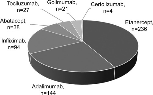 Figure 1 Patient distribution by biologic drug at baseline.