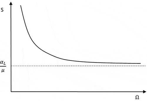 Figure 1. Relationship between the labor share and TFP in the superstar model.