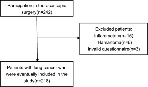 Figure 2 The enrollment of study samples.