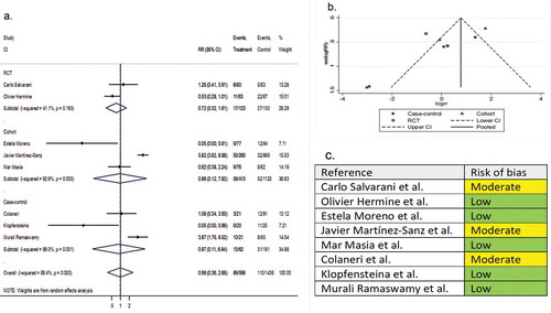 Figure 7. (A) Forest plot of RR of ICU admission; (B) Funnel plot with pseudo 95% confidence limits; (C) Risk of bias across studies. CI, confidence interval; RCT, randomized controlled trial; RR, relative risk