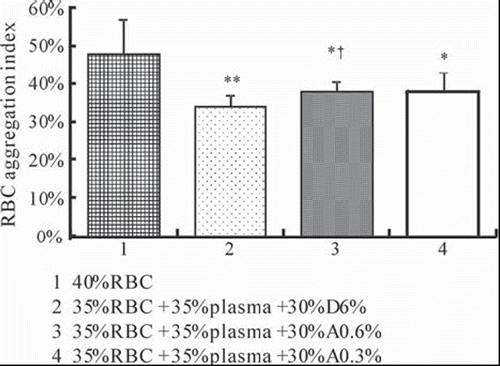 Figure 5. Effect of different tested solutions on RBC aggregation. Values are mean, bars are SD. *P < 0.05, **P < 0.01 compared with 40% RBC. †P < 0.05 compared with D6%.