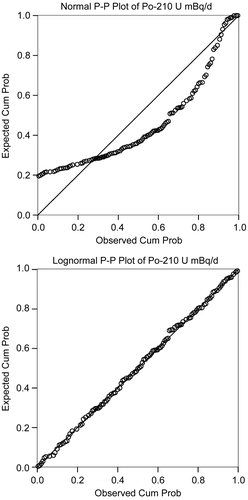 Figure 3.  P-P plot of 210Po extraction rates (raw data and Logtransformed data).