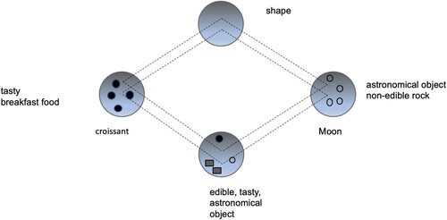 Figure 1. Conceptual blend of ‘the Moon doesn’t look tasty’.