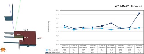 Figure 17. Comparison of the surface temperature under the grid resolution of 2 and 0.5 m in CityFFD.