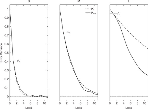 Fig. 2 Time correlation between analysis errors and forecast errors, ρ, as a function of lead time in the true system (continuous line) and in the empirical relationship [eq. (7); dashed line]. The correlation between the analysis errors and the first guess errors, ρ 1, is marked for each experiment.