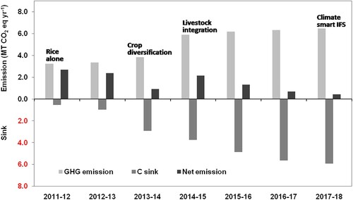 Figure 6. Effect of farm diversification on GHG emissions, C sink and net emissions.