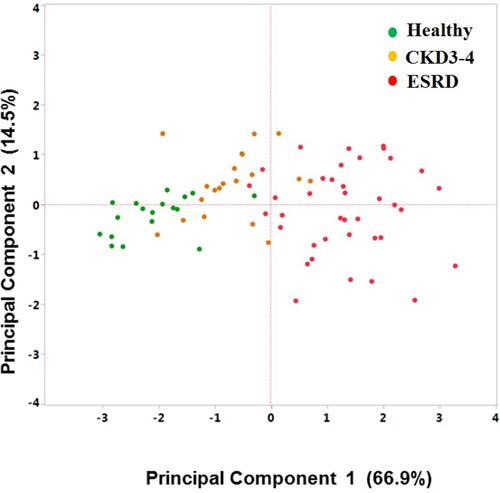 Figure 1 Score plot of principal components 1 and 2 based on the four circulating bone-related biomarkers different between study groups. Each mark represents a study subject. Subjects with ESRD are marked as red circles, those with CKD3-4 are marked as orange circles and the control group is marked with green circles. Description of the x and y axes includes the number of the principal component and the explained variance.