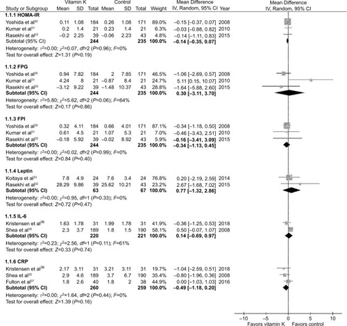 Figure 2 Mean difference (95% CI) in HOMA-IR, FPG, FPI, leptin, IL-6, and CRP.