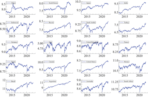 Figure 1. Evolution of G20 stock market indices.