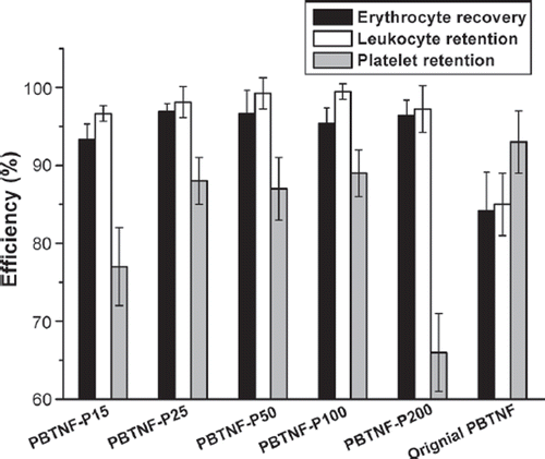 Figure 2. Leukocyte retention, erythrocyte recovery, and platelet retention rates; 289 × 200 mm (300 × 300 DPI).