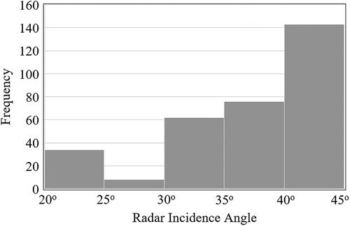 Figure 4. Histogram of the distribution of the radar incidence angles at the location of the RISMA stations.