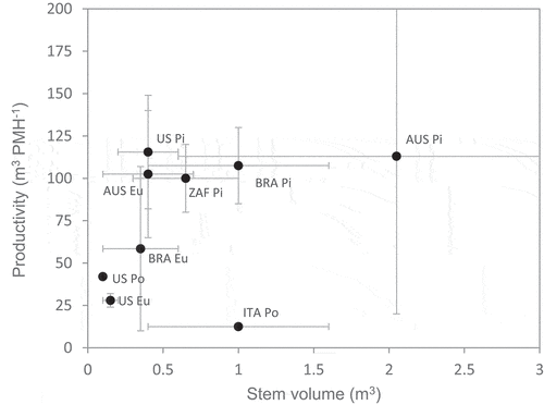 Figure 4. Feller-buncher productivity in Eucalyptus (Eu), Pine (Pi), and Poplar (Po) plantations as a function of stem volume. Dots and grey lines represent the average value and the variation range in the x and y axes, respectively. (Country codes in the figure: AUS = Australia, BRA = Brazil, ITA = Italy, US = United States, ZAF = South Africa).