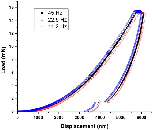 Figure 4. Indentation Load as a function of displacement for different frequencies (11.2, 22.5, 45 Hz).