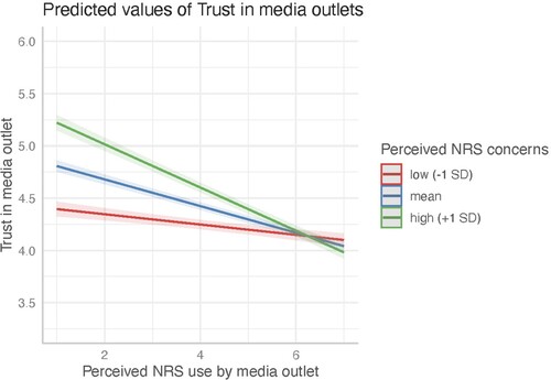 Figure 5. Marginal effects of the interaction between the perceived NRS use by media outlets and concerns related to NRS.