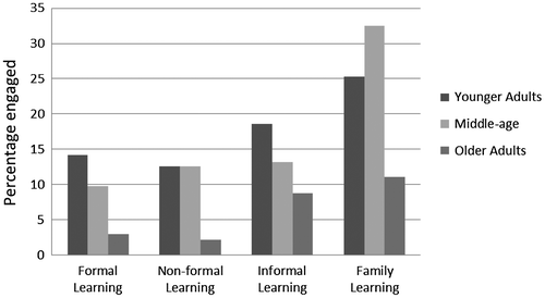 Figure 2. Percentage of adults engaged in learning over the last 12 months.