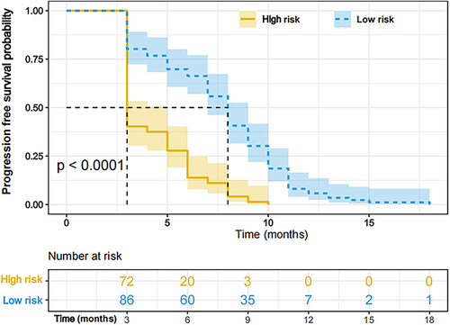 Figure 4 Validation of predictive value of the nomogram. The progression free survival curves based on nomogram correlated risk score in the whole cohort.